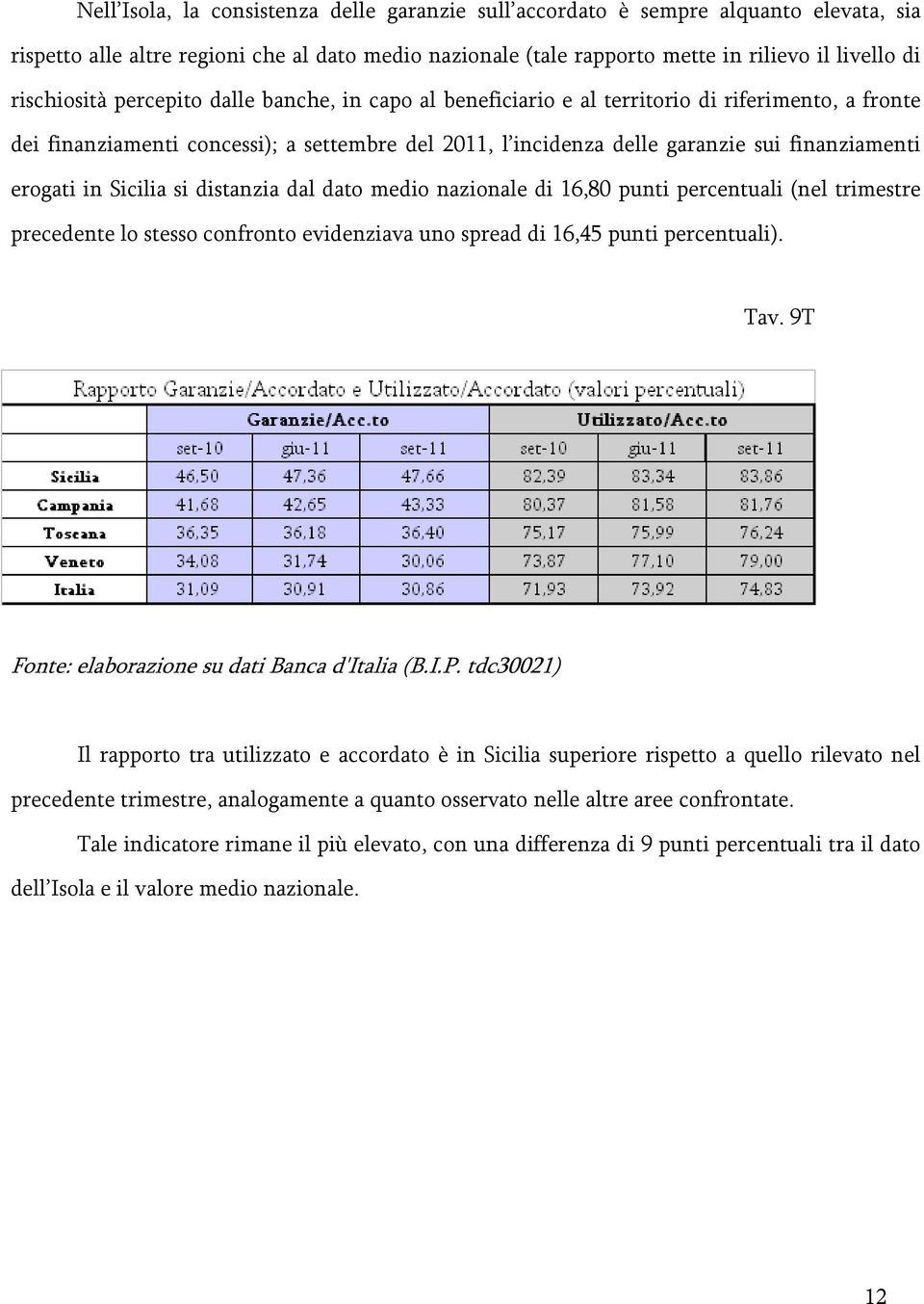 erogati in Sicilia si distanzia dal dato medio nazionale di 16,80 punti percentuali (nel trimestre precedente lo stesso confronto evidenziava uno spread di 16,45 punti percentuali). Tav.