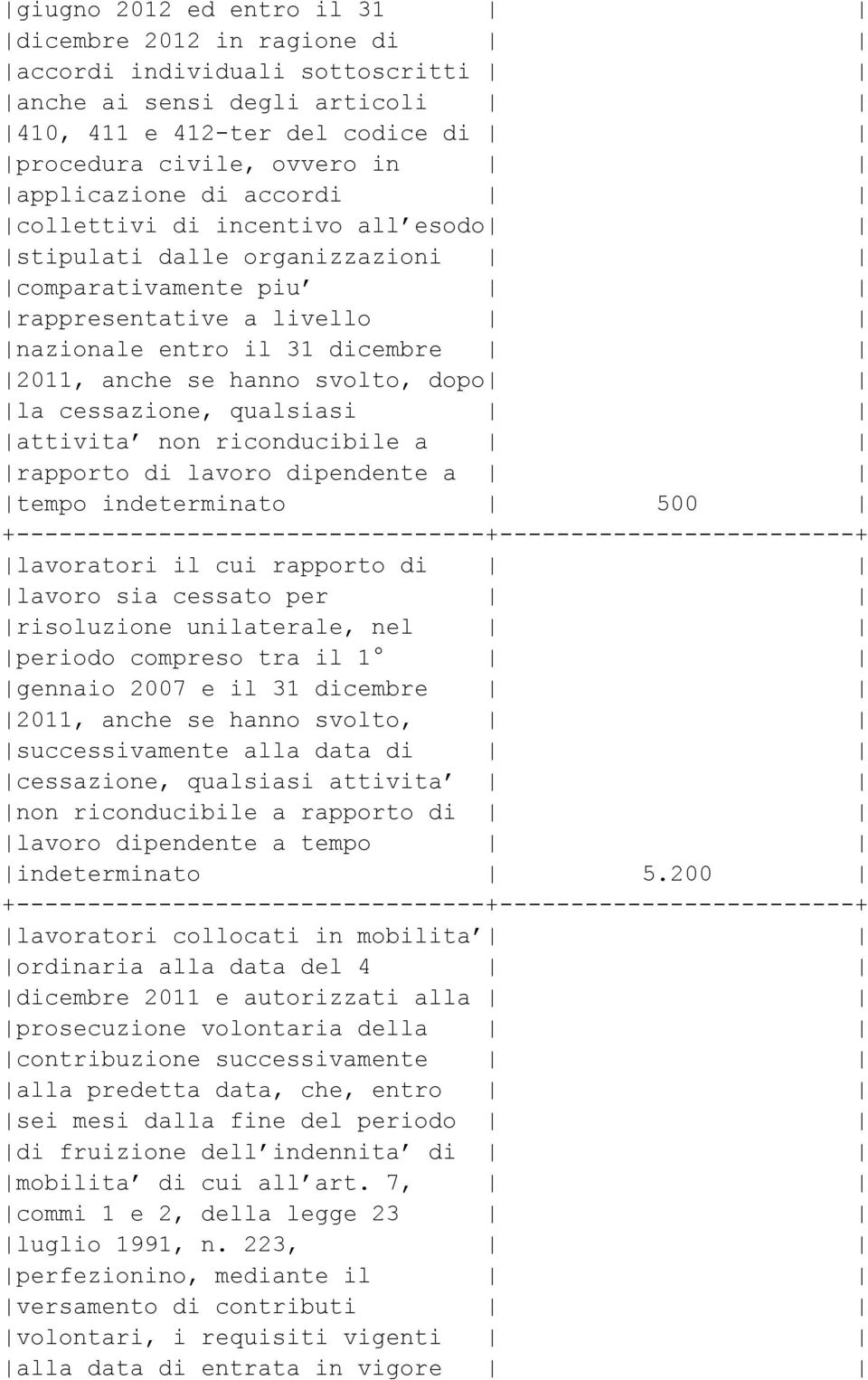 qualsiasi attivita non riconducibile a rapporto di lavoro dipendente a tempo indeterminato 500 lavoratori il cui rapporto di lavoro sia cessato per risoluzione unilaterale, nel periodo compreso tra