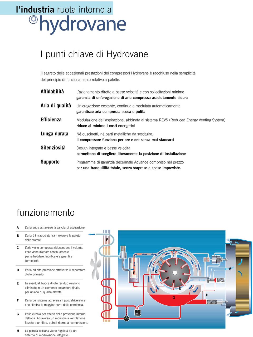 sicura Un erogazione costante, continua e modulata automaticamente garantisce aria compressa secca e pulita Modulazione dell'aspirazione, abbinata al sistema REVS (Reduced Energy Venting System)