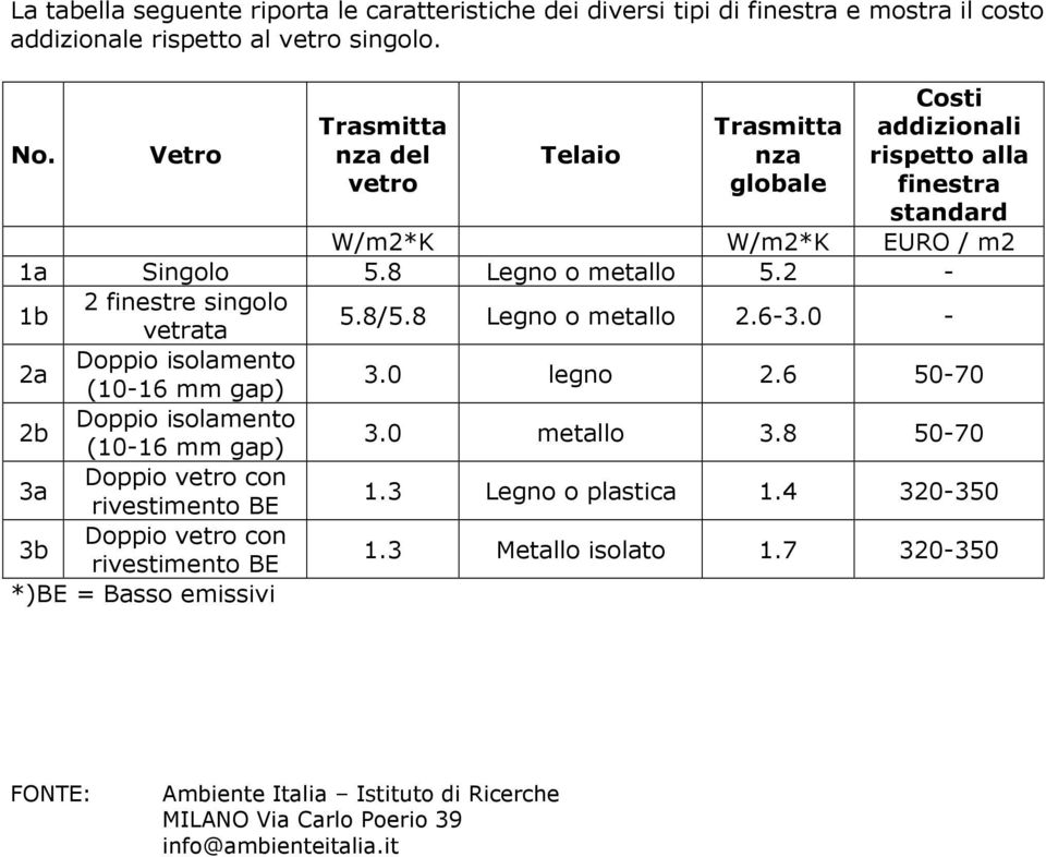 8 Legno o metallo 2.6-3.0-2a Doppio isolamento (10-16 mm gap) 3.0 legno 2.6 50-70 2b Doppio isolamento (10-16 mm gap) 3.0 metallo 3.