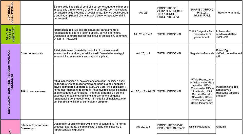 25 SERVIZI IMPRESE E TERRITORIO E DIRIGENTE CPM SUAP E CORPO DI POLIZIA MUNICIPALE BANDI DI GARA E CONTRATTI Informazioni relative alle procedure per l'affidamento e l'esecuzione di opere e lavori