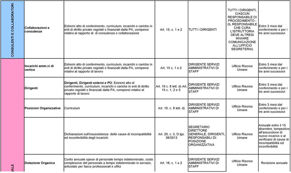 1 e 2 TUTTI I DIRIGENTI TUTTI I DIRIGENTI, CIASCUN RESPONSABILE DI PROCEDIMENTO - (IL RESPONSABILE Entro 3 mesi dal CHE CURA conferimento e per i L'ISTRUTTORIA tre anni successivi DEVE ALTRESì