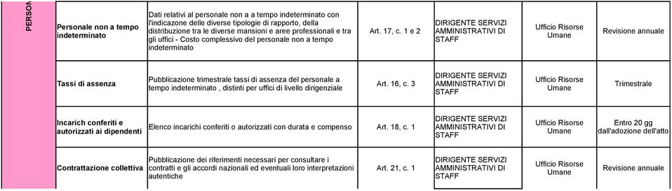 16, c. 3 Trimestrale tempo indeterminato, distinti per uffici di livello dirigenziale Incarich conferiti e autorizzati ai dipendenti Elenco incarichi conferiti o autorizzati con durata e compenso Art.