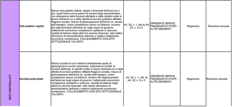Enti pubblici vigilati Ragione sociale, misura di partecipazione dell'amm.ne, durata dell'impegno, onere complessivo annuo sul bilancio, numero Art. 22, c. 1, lett.a) Art.