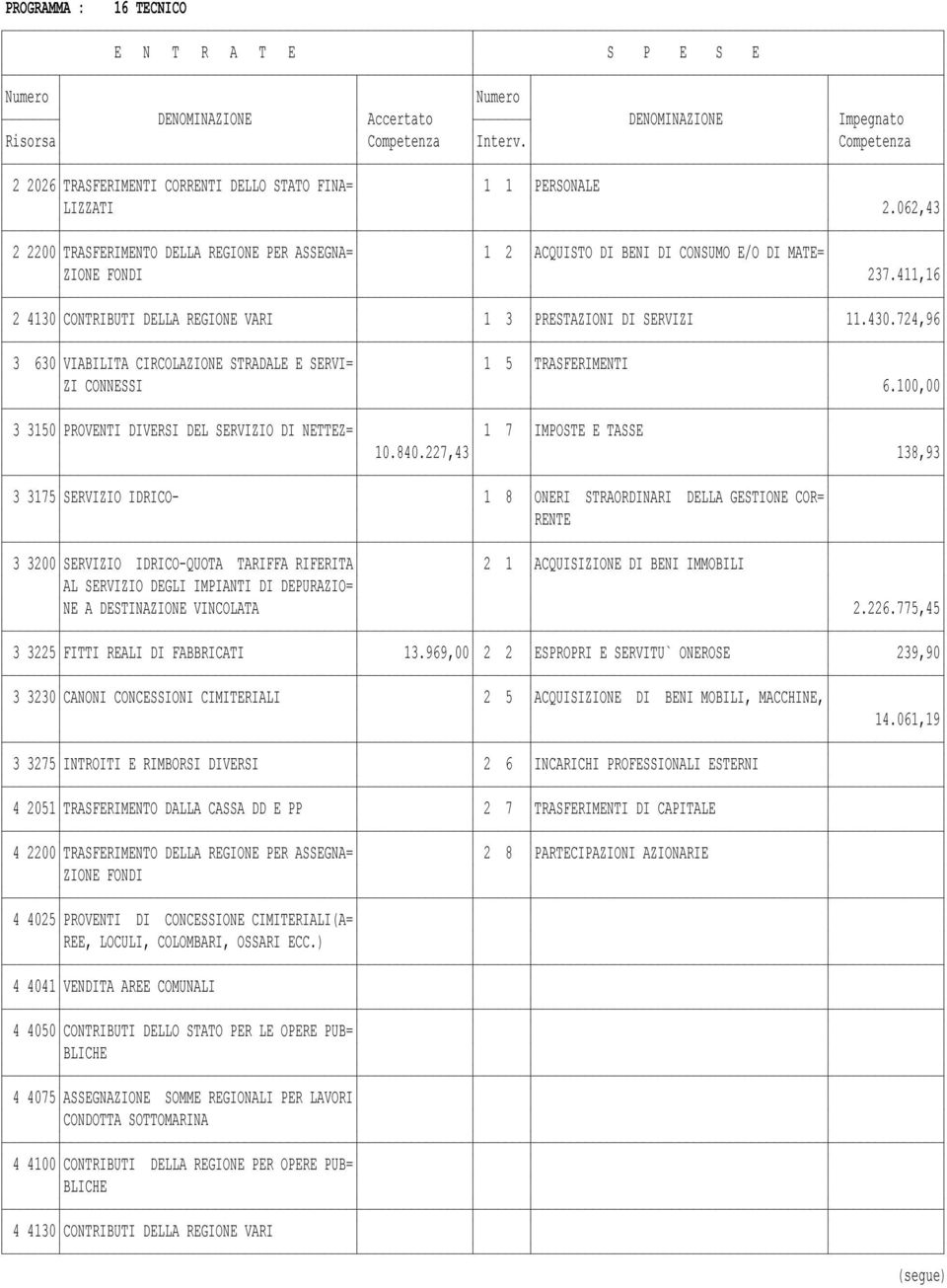 724,96 3 630 VIABILITA CIRCOLAZIONE STRADALE E SERVI= 1 5 TRASFERIMENTI ZI CONNESSI 6.100,00 3 3150 PROVENTI DIVERSI DEL SERVIZIO DI NETTEZ= 1 7 IMPOSTE E TASSE 10.840.