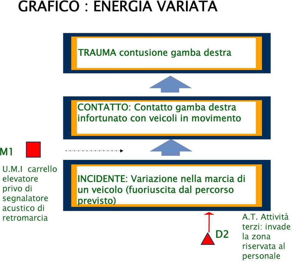 U.M.I carrello elevatore privo di segnalatore acustico di retromarcia INCIDENTE: