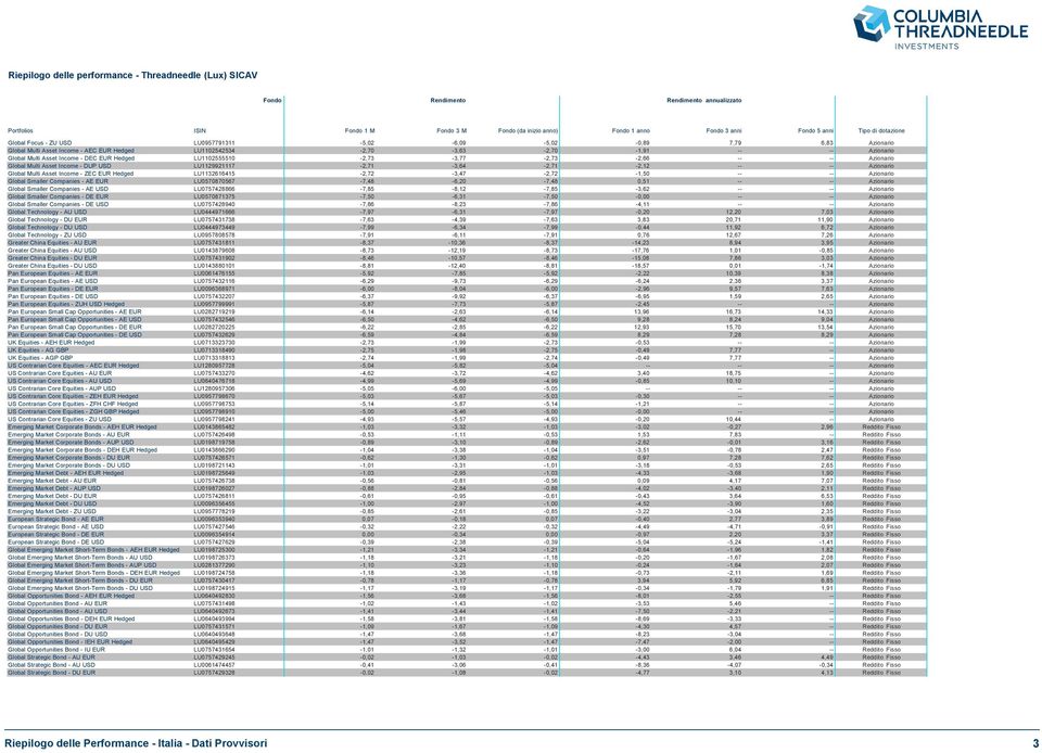 LU1132616415-2,72-3,47-2,72-1,50 -- -- Azionario Global Smaller Companies- AE EUR LU0570870567-7,48-6,20-7,48 0,51 -- -- Azionario Global Smaller Companies- AE USD LU0757428866-7,85-8,12-7,85-3,62 --