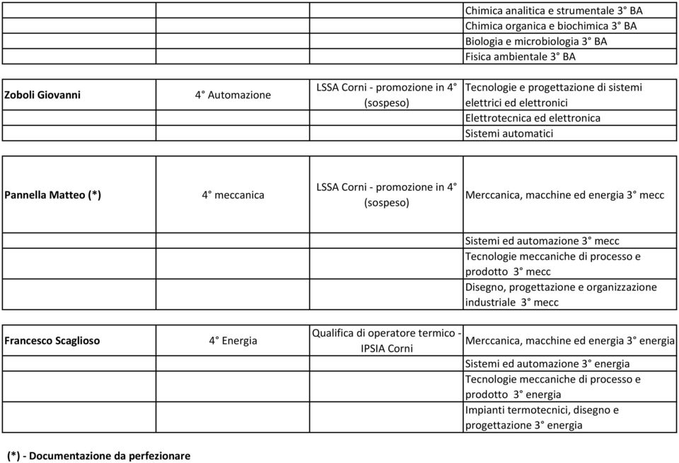 Sistemi ed automazione 3 mecc Tecnologie meccaniche di processo e prodotto 3 mecc Disegno, progettazione e organizzazione industriale 3 mecc Francesco Scaglioso (*) - Documentazione da perfezionare 4