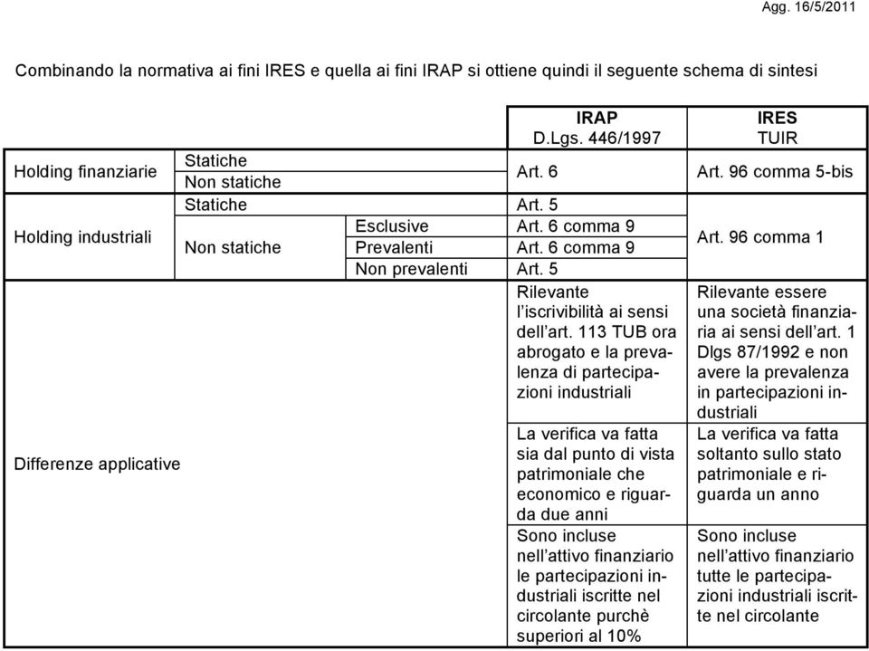 113 TUB ora abrogato e la prevalenza di partecipazioni industriali La verifica va fatta sia dal punto di vista patrimoniale che economico e riguarda due anni Sono incluse nell attivo finanziario le