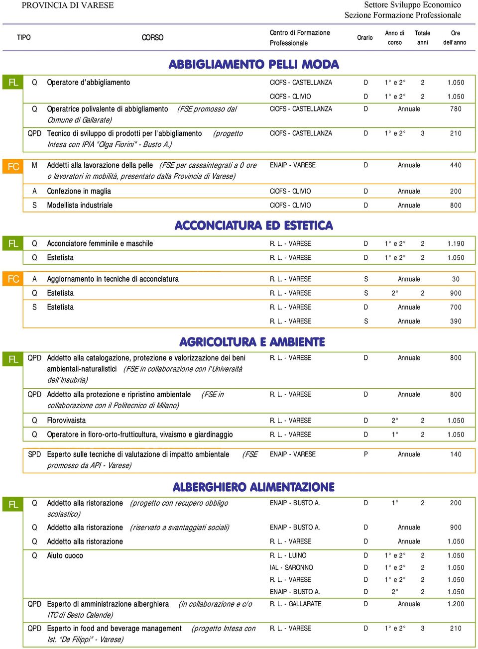 050 Q Operatrice polivalente di abbigliamento (FSE promosso dal CIOFS - CASTELLANZA D Annuale 780 Comune di Gallarate) QPD Tecnico di sviluppo di prodotti per l'abbigliamento (progetto CIOFS -