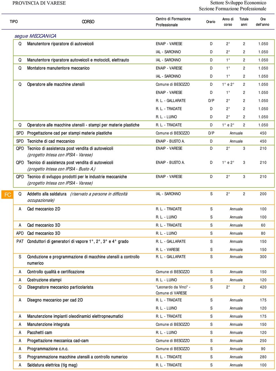 050 Q Montatore manutentore meccanico ENAIP - VARESE D 1 2 1.050 IAL - SARONNO D 1 2 1.050 Q Operatore alle macchine utensili Comune di BESOZZO D 1 e 2 2 1.050 ENAIP - VARESE D 1 2 1.050 R. L.