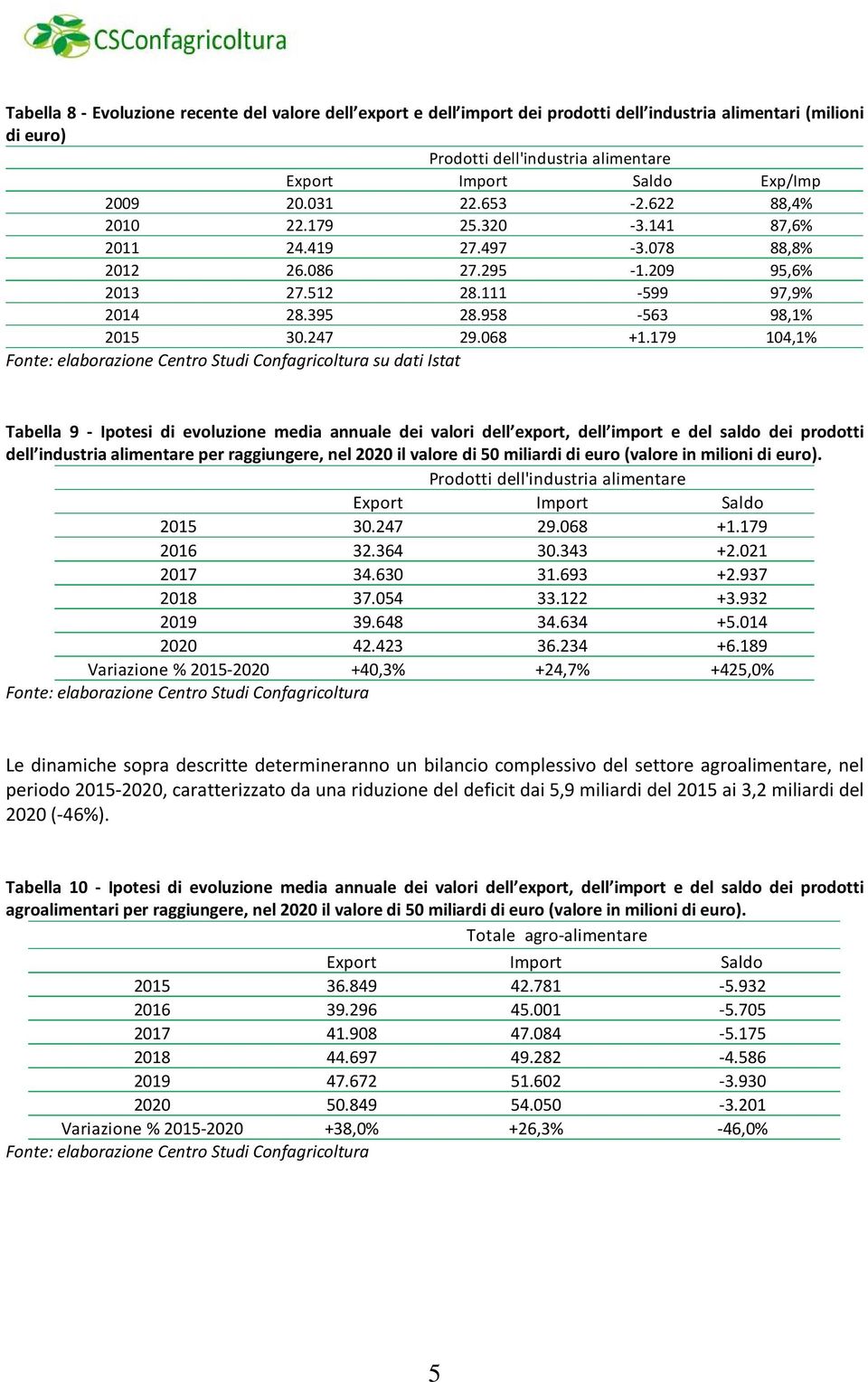 179 104,1% Tabella 9 - Ipotesi di evoluzione media annuale dei valori dell export, dell import e del saldo dei prodotti dell industria alimentare per raggiungere, nel 2020 il valore di 50 miliardi di