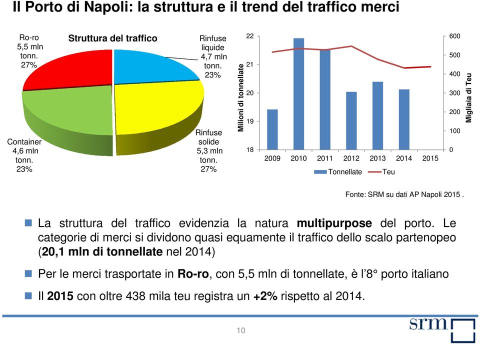 27% Milioni di tonnellate 22 21 20 19 18 2009 2010 2011 2012 2013 2014 2015 Tonnellate Teu 600 500 400 300 200 100 0 Migliaia di Teu Fonte: SRM su dati AP Napoli 2015.