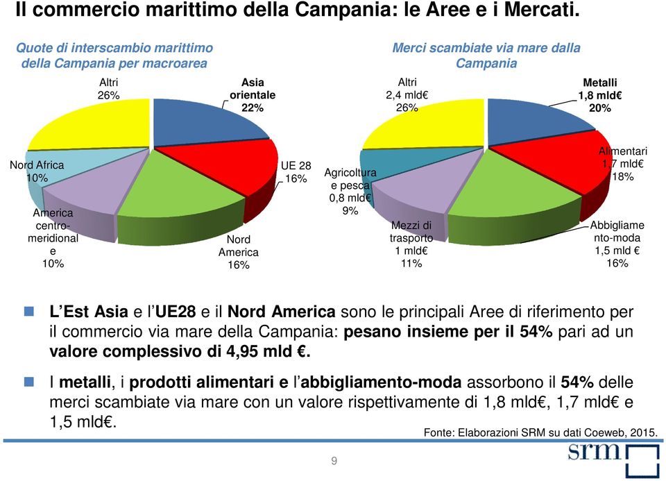 centromeridional e 10% Nord America 16% UE 28 16% Agricoltura e pesca 0,8 mld 9% Mezzi di trasporto 1 mld 11% Alimentari 1,7 mld 18% Abbigliame nto-moda 1,5 mld 16% L Est Asia e l UE28 e il Nord