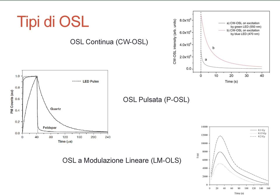 Pulsata (P-OSL) OSL a