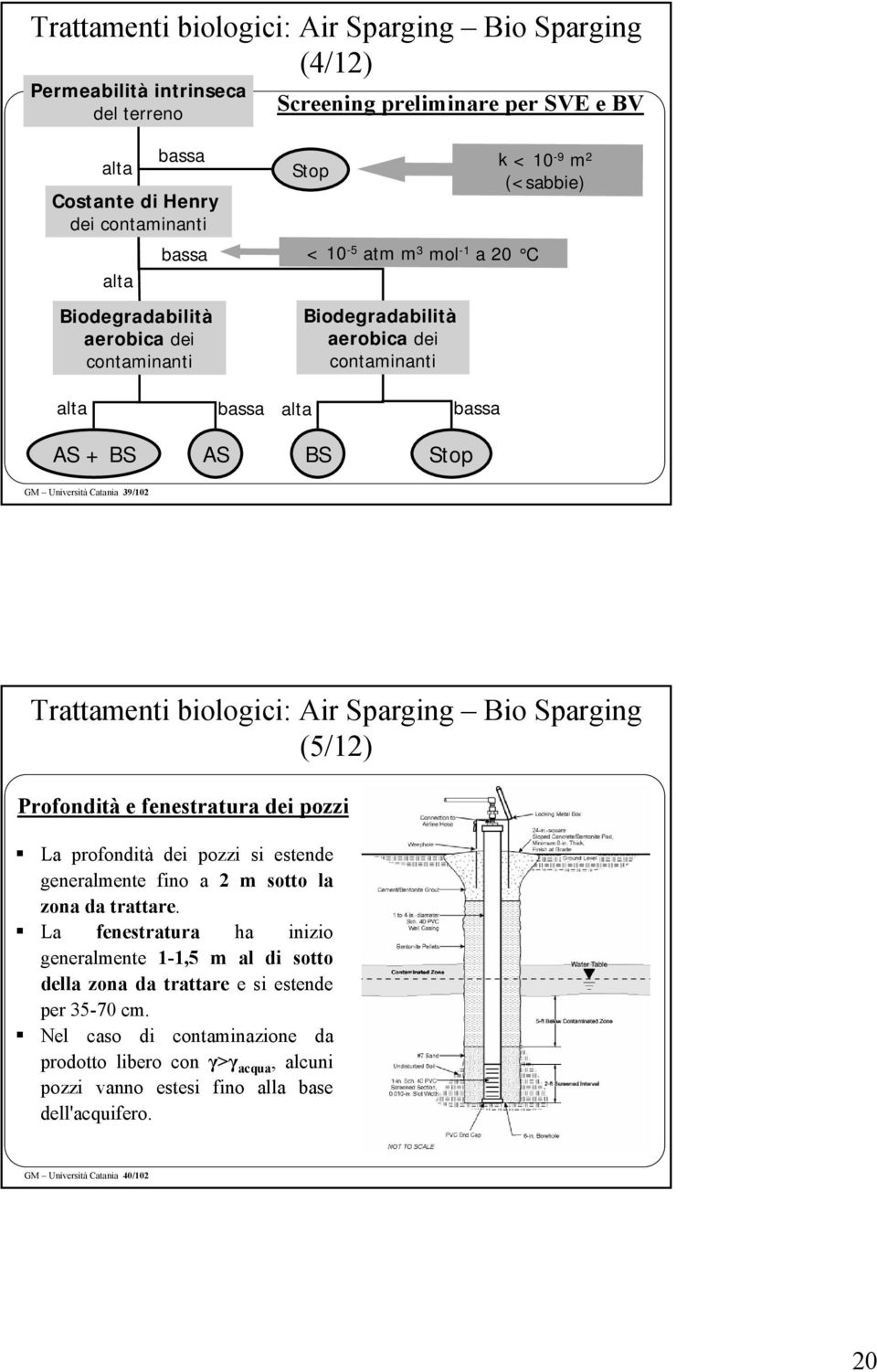 Catania 39/102 Trattamenti biologici: Air Sparging Bio Sparging (5/12) Profondità e fenestratura dei pozzi La profondità dei pozzi si estende generalmente fino a 2 m sotto la zona da trattare.