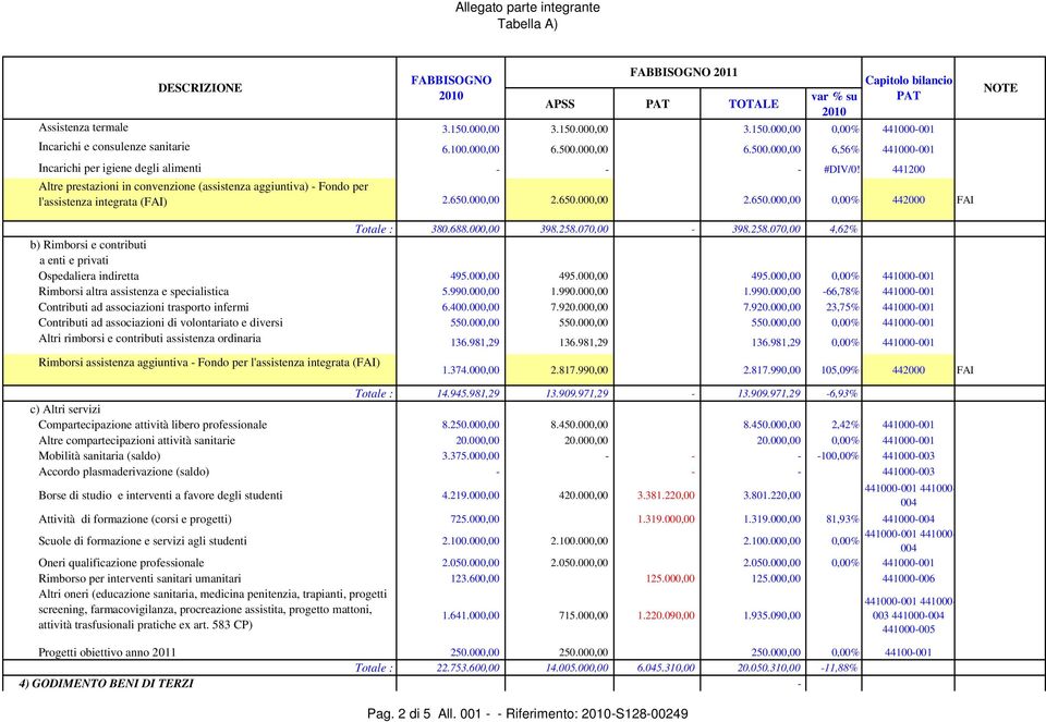 070,00 398.258.070,00 4,62% b) Rimborsi e contributi a enti e privati Ospedaliera indiretta 495.000,00 495.000,00 495.000,00 0,00% Rimborsi altra assistenza e specialistica 5.990.