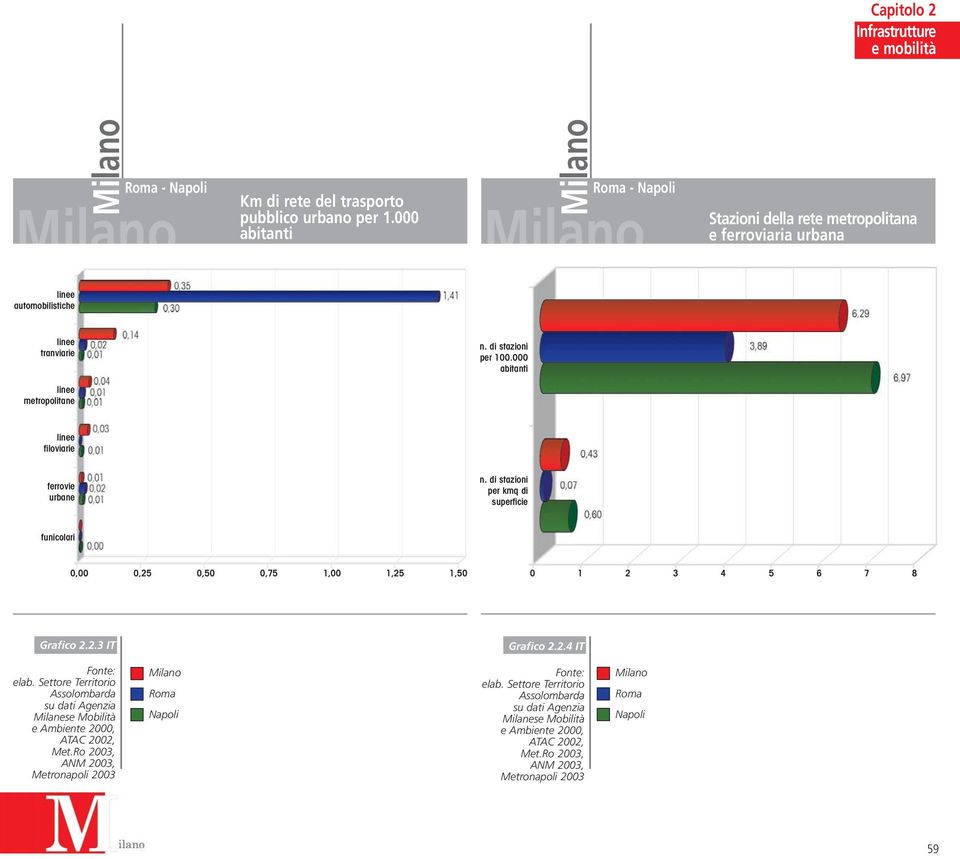 000 abitanti metropolitane filoviarie ferrovie urbane n. di stazioni per kmq di superficie funicolari 0,00 0,25 0,50 0,75 1,00 1,25 1,50 0 1 2 3 4 5 6 7 8 Grafico 2.2.3 IT Grafico 2.