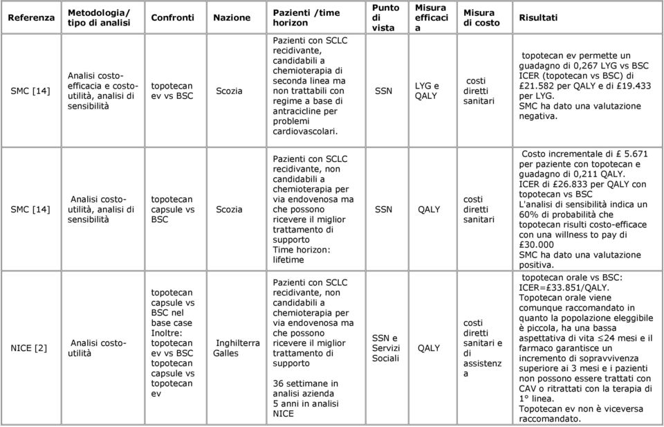 Punto di vista SSN Misura efficaci a LYG e QALY Misura di costo costi diretti sanitari Risultati ev permette un guadagno di 0,267 LYG vs BSC ICER ( vs BSC) di 21.582 per QALY e di 19.433 per LYG.