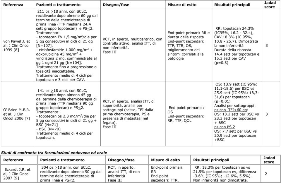 Trattamento fino a progressione o tossicità inaccettabile. Trattamento medio di 4 cicli per e 3 cicli per CAV.