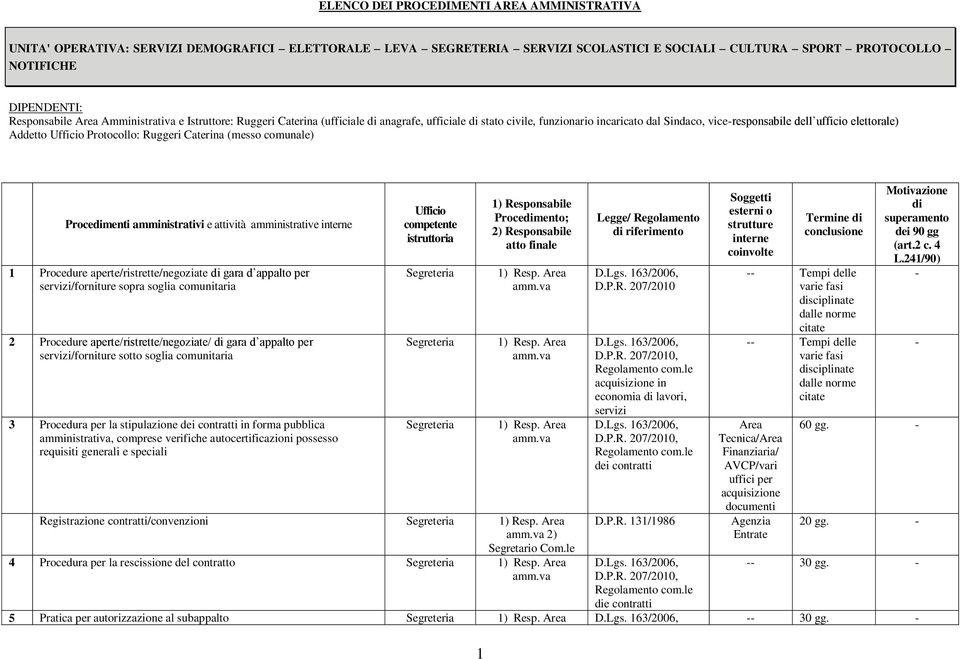 Caterina (messo comunale) Procedimenti amministrativi e attività amministrative interne 1 Procedure aperte/ristrette/negoziate di gara d appalto per servizi/forniture sopra soglia comunitaria 2