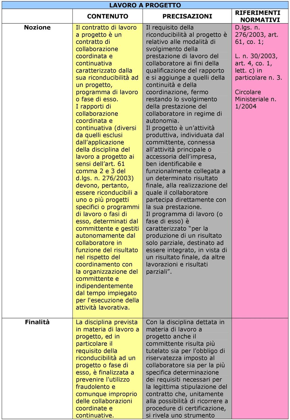 61 comma 2 e 3 del 276/2003) devono, pertanto, essere riconducibili a uno o più progetti specifici o programmi di lavoro o fasi di esso, determinati dal committente e gestiti autonomamente dal