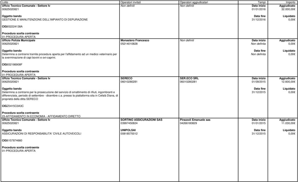 per l'affidamento ad un medico veterinario per la sverminazione di capi bovini e ovi-caprini. CIG652186908F SERECO 06010280281 SER.ECO SRL 06010280281 01/09/2015 12.