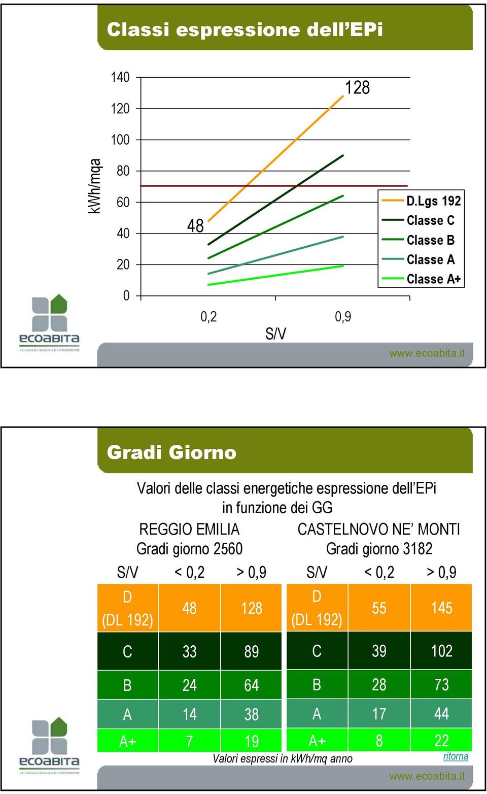 funzione dei GG REGGIO EMILIA CASTELNOVO NE MONTI Gradi giorno 2560 Gradi giorno 3182 S/V < 0,2 > 0,9 S/V < 0,2 >