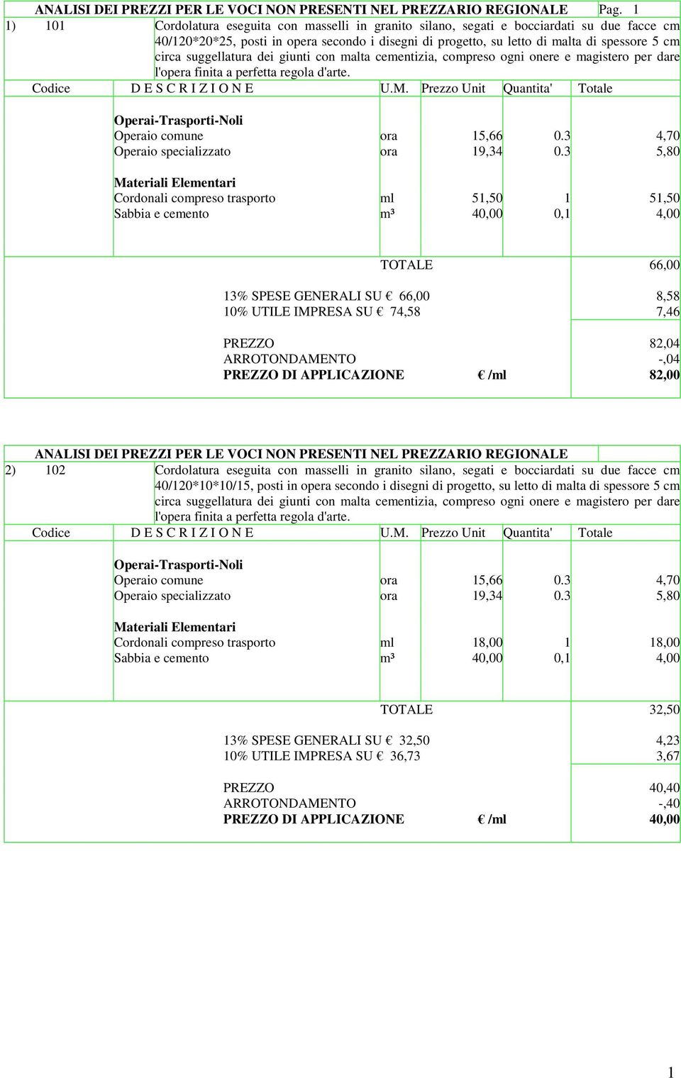 suggellatura dei giunti con malta cementizia, compreso ogni onere e magistero per dare l'opera finita a perfetta regola d'arte. Operaio comune ora 15,66 0.3 4,70 Operaio specializzato ora 19,34 0.