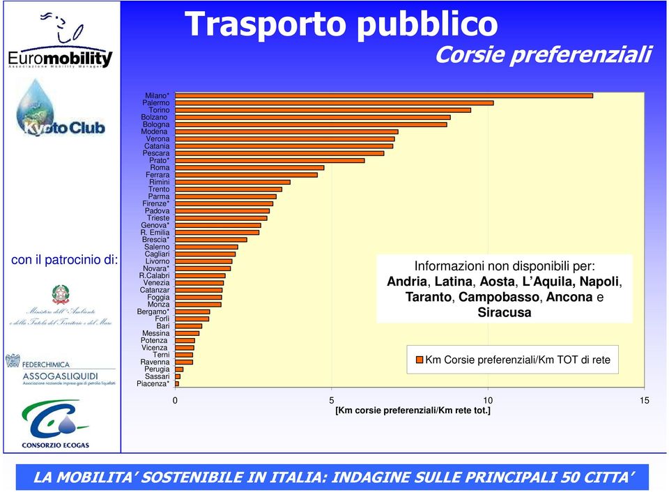 Calabri Venezia Catanzar Monza Bergamo* Messina Sassari * Informazioni non disponibili