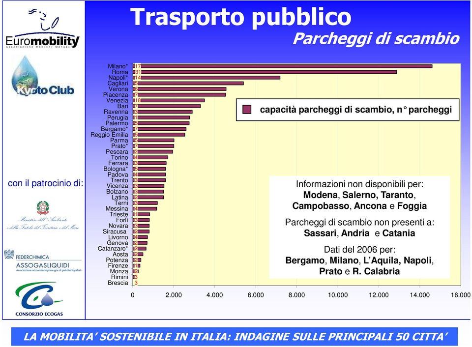 di scambio, n parcheggi Informazioni non disponibili per:, Salerno, Taranto, Campobasso, Ancona e Parcheggi di scambio non