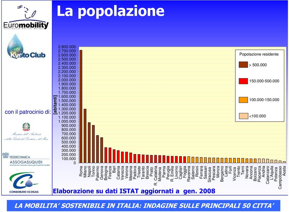 Milano Napoli Genova Firenze Catania Venezia Messina Taranto Prato R. Calabria R.