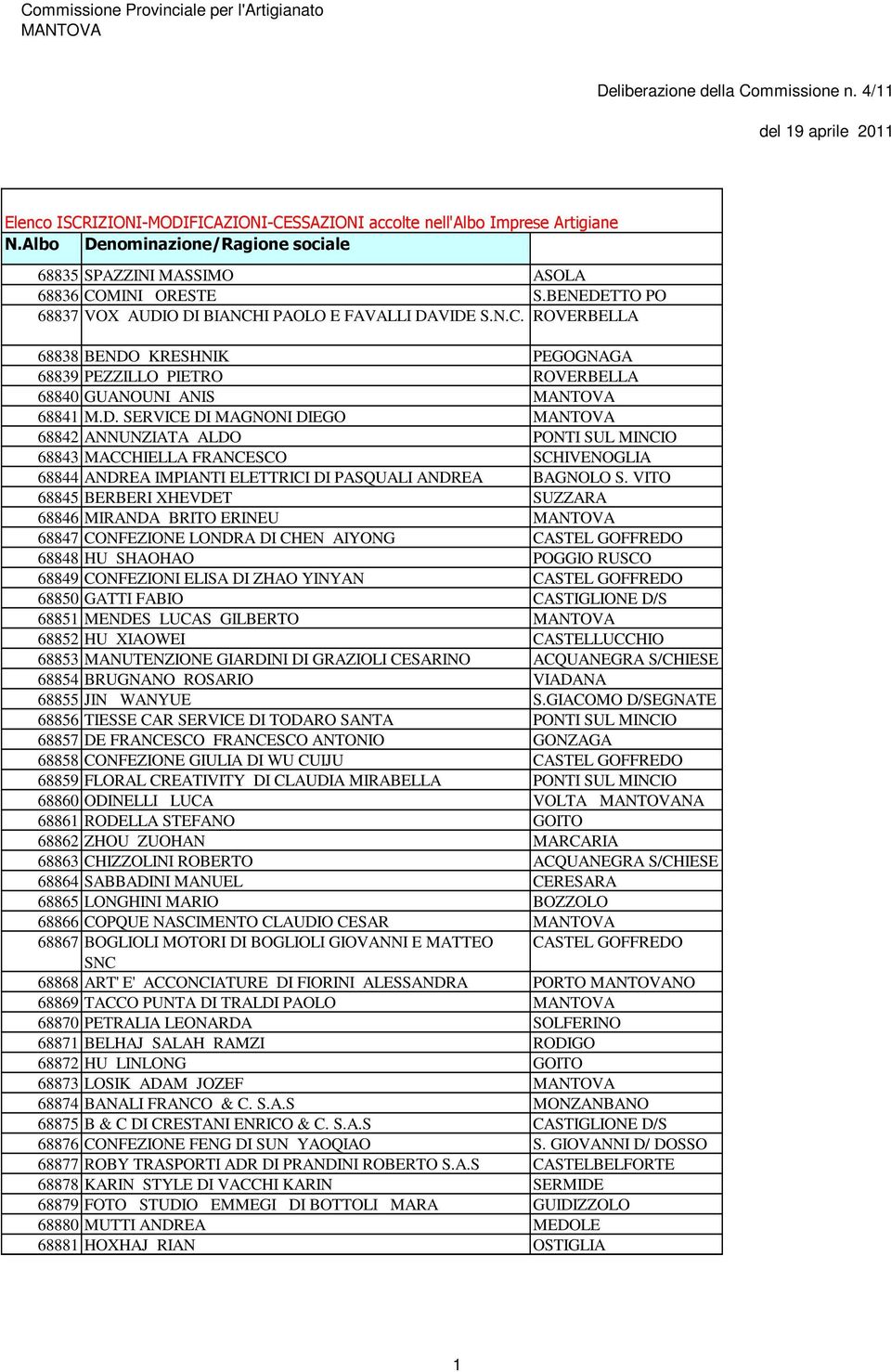 VITO 68845 BERBERI XHEVDET SUZZARA 68846 MIRANDA BRITO ERINEU 68847 CONFEZIONE LONDRA DI CHEN AIYONG CASTEL GOFFREDO 68848 HU SHAOHAO POGGIO RUSCO 68849 CONFEZIONI ELISA DI ZHAO YINYAN CASTEL