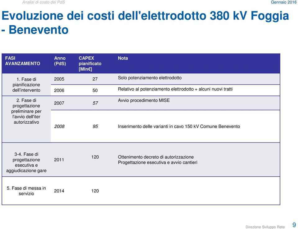 Fase di progettazione preliminare per l'avvio dell'iter autorizzativo 2005 27 Solo potenziamento elettrodotto 2006 50 Relativo al potenziamento elettrodotto