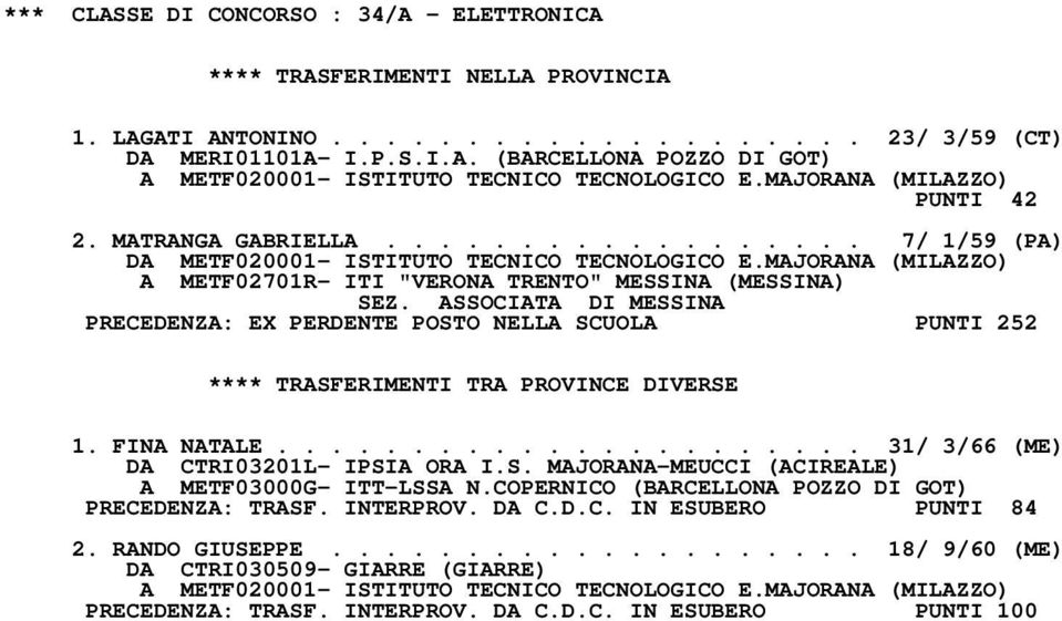 MAJORANA (MILAZZO) A METF02701R- ITI "VERONA TRENTO" MESSINA (MESSINA) PRECEDENZA: EX PERDENTE POSTO NELLA SCUOLA PUNTI 252 **** TRASFERIMENTI TRA PROVINCE DIVERSE 1. FINA NATALE.