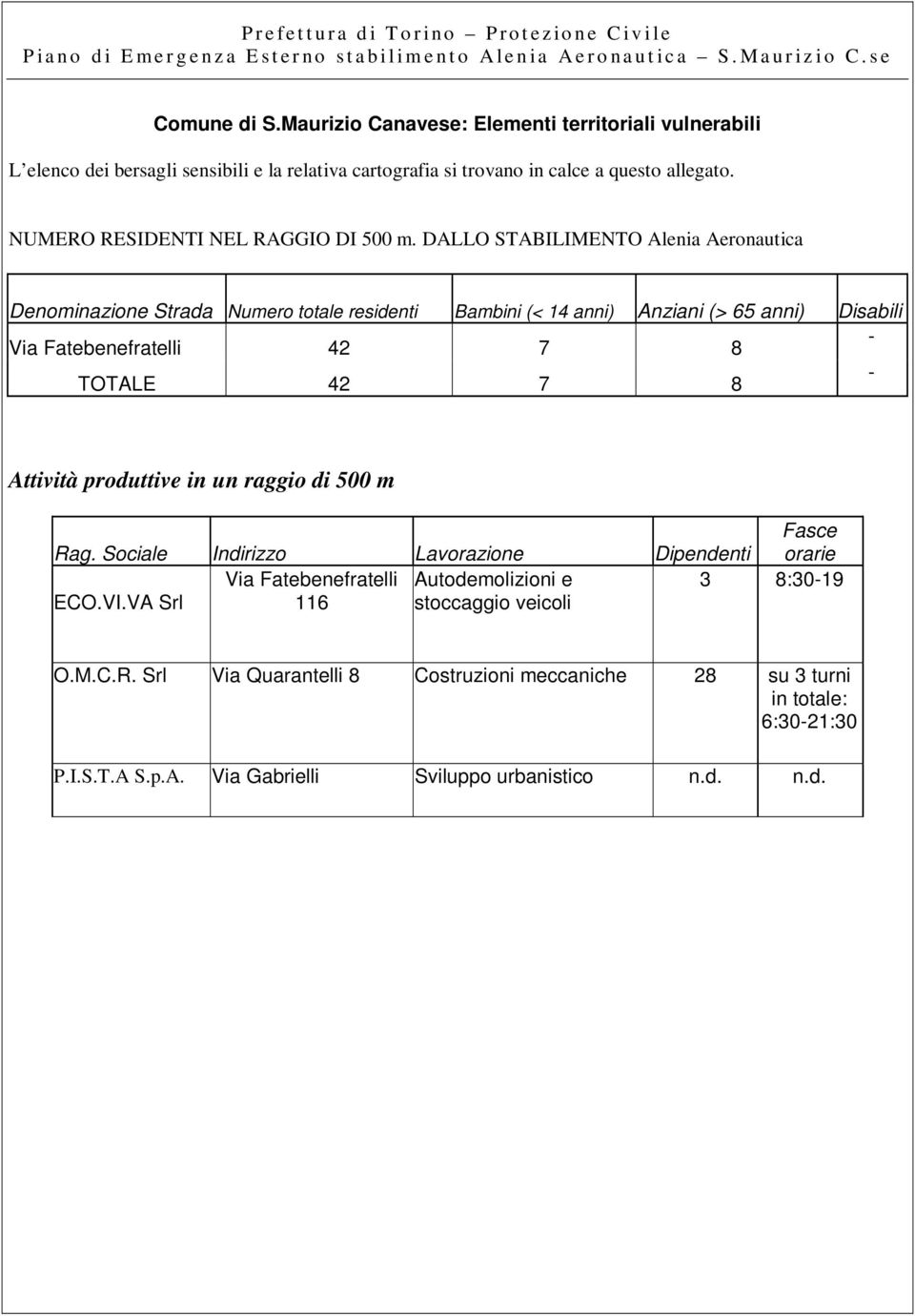 DALLO STABILIMENTO Alenia Aeronautica Denominazione Strada Numero totale residenti Bambini (< 14 anni) Anziani (> 65 anni) Disabili Via Fatebenefratelli 42 7 8 - TOTALE 42 7 8 - Attività produttive