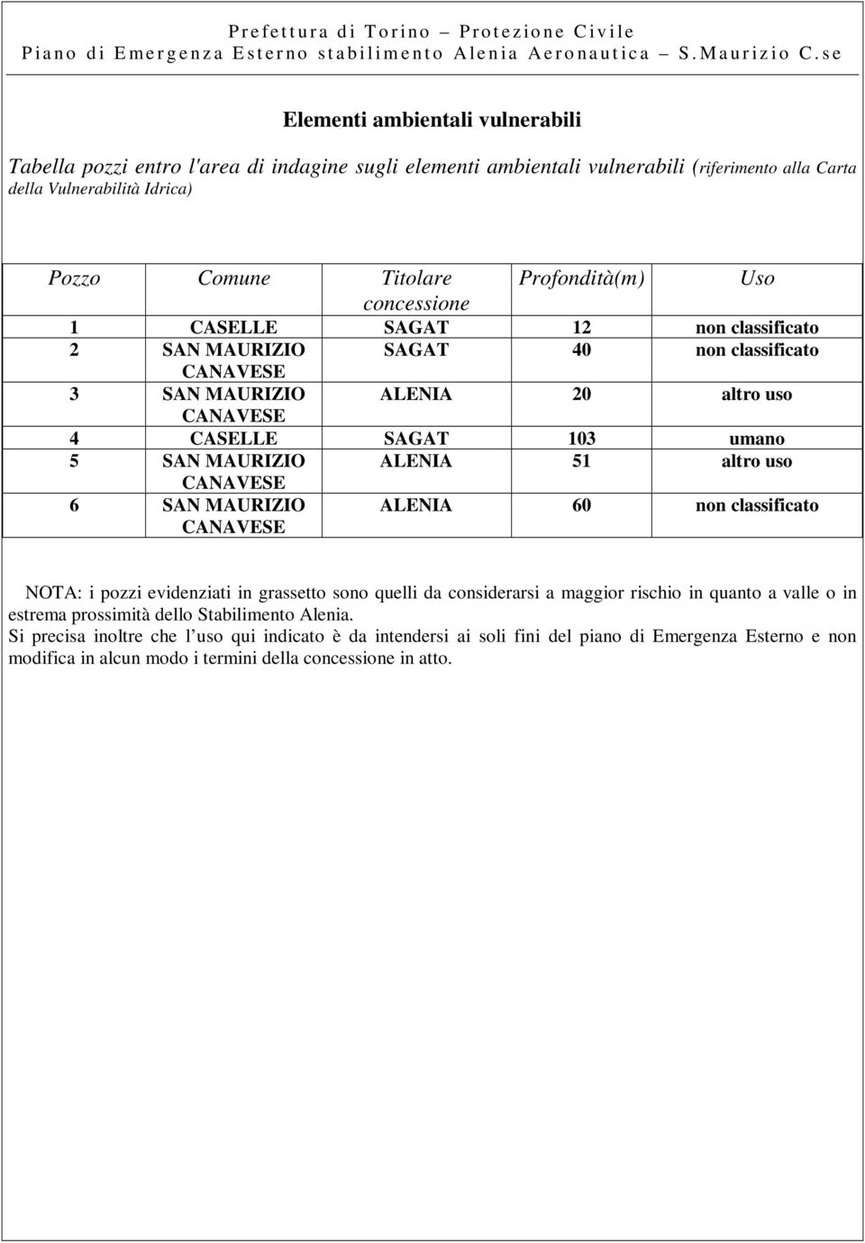 Uso concessione 1 CASELLE SAGAT 12 non classificato 2 SAN MAURIZIO SAGAT 40 non classificato CANAVESE 3 SAN MAURIZIO ALENIA 20 altro uso CANAVESE 4 CASELLE SAGAT 103 umano 5 SAN MAURIZIO ALENIA 51