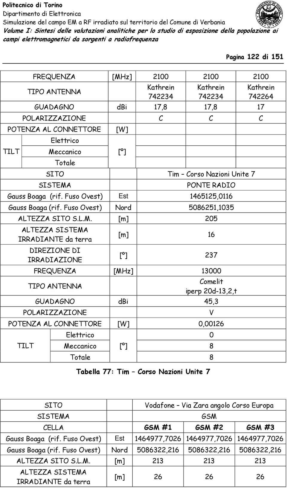 [m] 205 [m] 16 [º] 237 FREQUENZA [MHz] 13000 Comelit iperp 20d-13,2,t GUADAGNO dbi 45,3 POLARIZZAZIONE POTENZA AL CONNETTORE [W] 0,00126 Elettrico 0 Meccanico [º] 8 Tabella 77: Tim