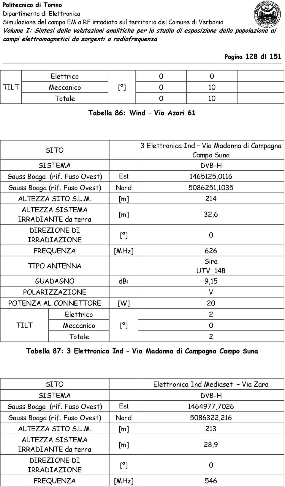 [m] 214 [m] 32,6 [º] 0 FREQUENZA [MHz] 626 Sira UTV_14B GUADAGNO dbi 9,15 POLARIZZAZIONE POTENZA AL CONNETTORE [W] 20 Elettrico 2 Meccanico [º] 0 Tabella 87: 3