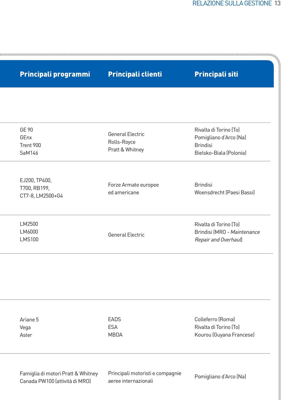 LM2500 LM6000 LMS100 General Electric Rivalta di Torino (To) Brindisi (MRO - Maintenance Repair and Overhaul) Ariane 5 Vega Aster EADS ESA MBDA Colleferro (Roma) Rivalta di