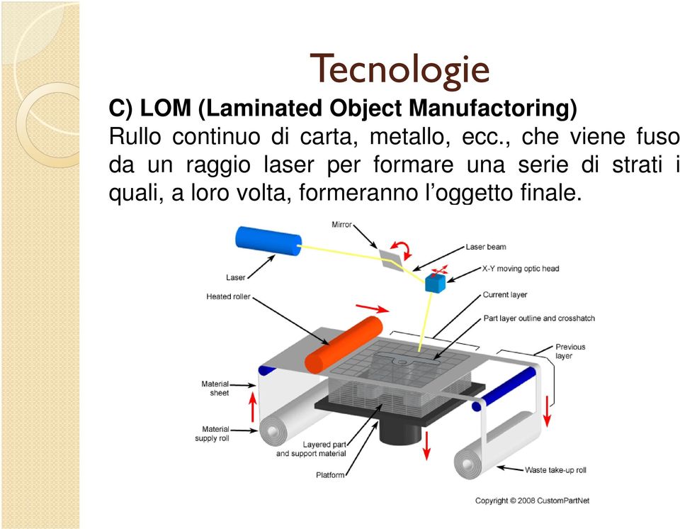 , che viene fuso da un raggio laser per formare una