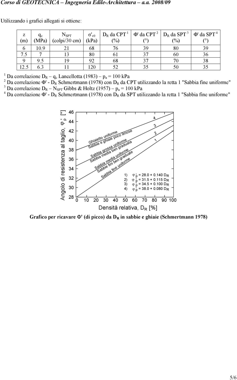 3 11 120 52 35 50 35 1 Da correlazione D R q c Lancellotta (1983) p a = 100 kpa 2 Da correlazione Φ' - D R Schmertmann (1978) con D R da CPT utilizzando la retta 1 "Sabbia fine uniforme" 3 Da