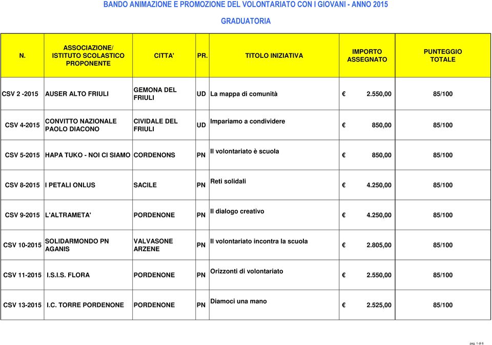 85/100 CSV 8-2015 I PETALI ONLUS SACILE PN Reti solidali 4.250,00 85/100 CSV 9-2015 L'ALTRAMETA' PORDENONE PN Il dialogo creativo 4.