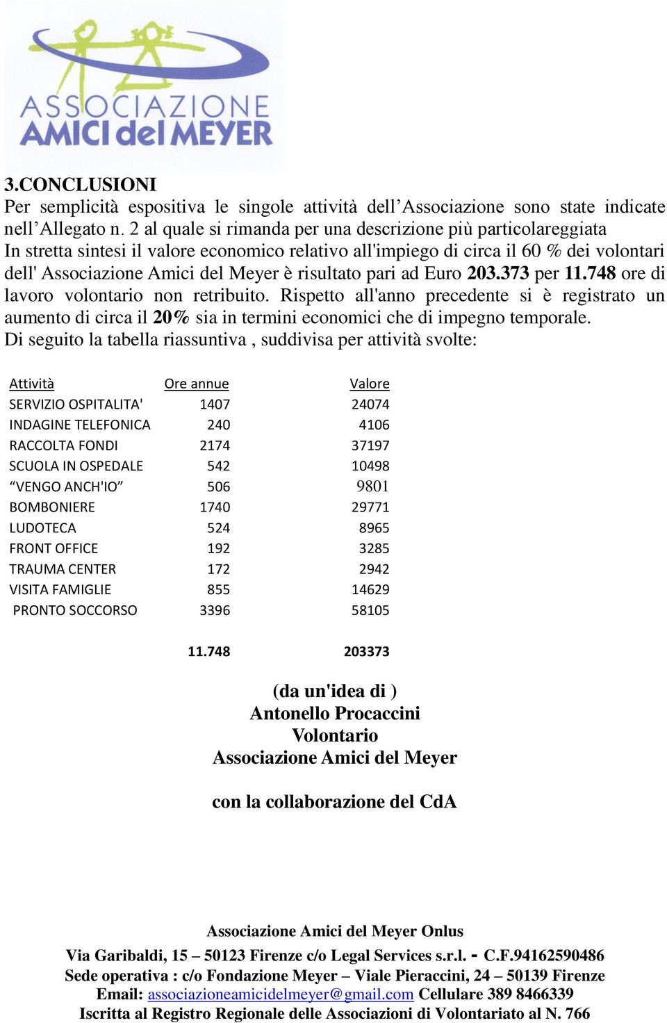 risultato pari ad Euro 203.373 per 11.748 ore di lavoro volontario non retribuito.