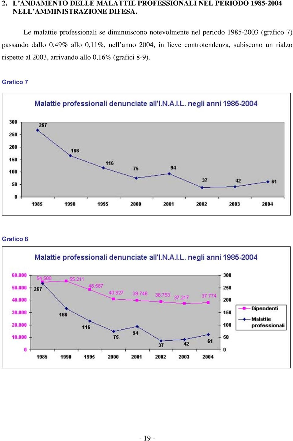 Le malattie professionali se diminuiscono notevolmente nel periodo 1985-23 (grafico