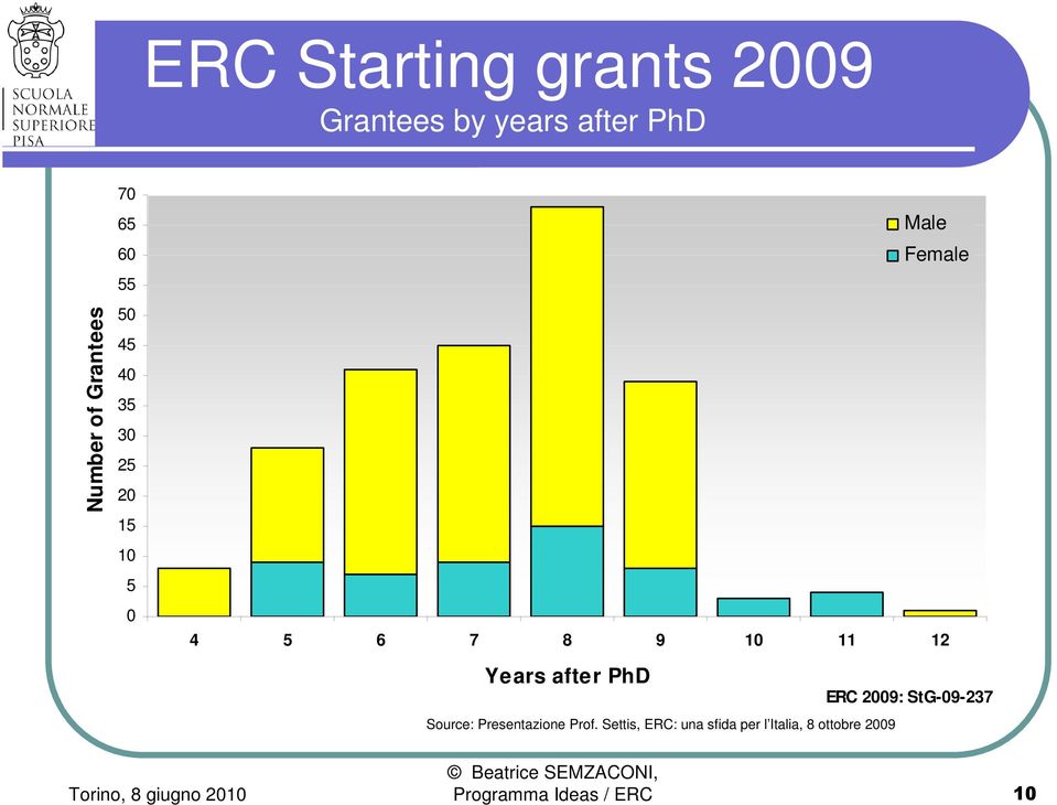 5 6 7 8 9 10 11 12 Years after PhD Source: Presentazione Prof.