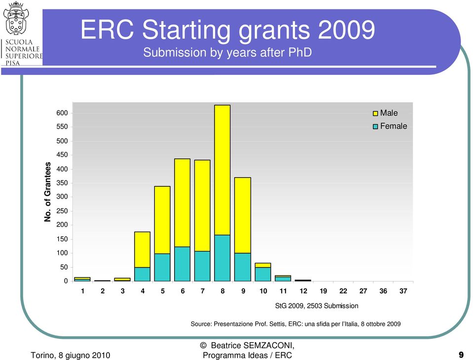 of Grantees 400 350 300 250 200 150 100 50 0 1 2 3 4 5 6 7 8 9 10 11