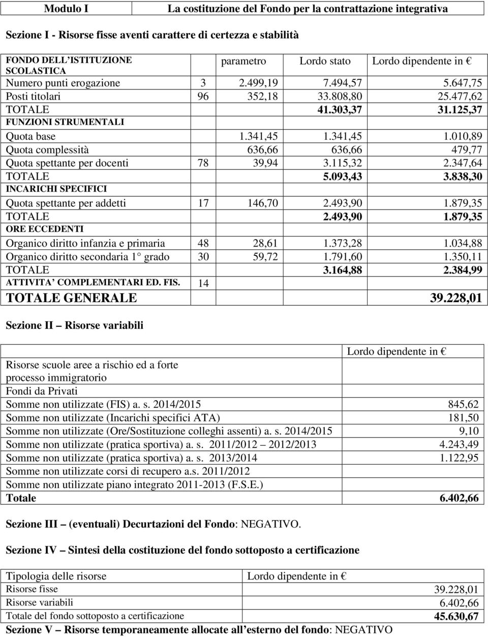 341,45 1.010,89 Quota complessità 636,66 636,66 479,77 Quota spettante per docenti 78 39,94 3.115,32 2.347,64 TOTALE 5.093,43 3.838,30 INCARICHI SPECIFICI Quota spettante per addetti 17 146,70 2.