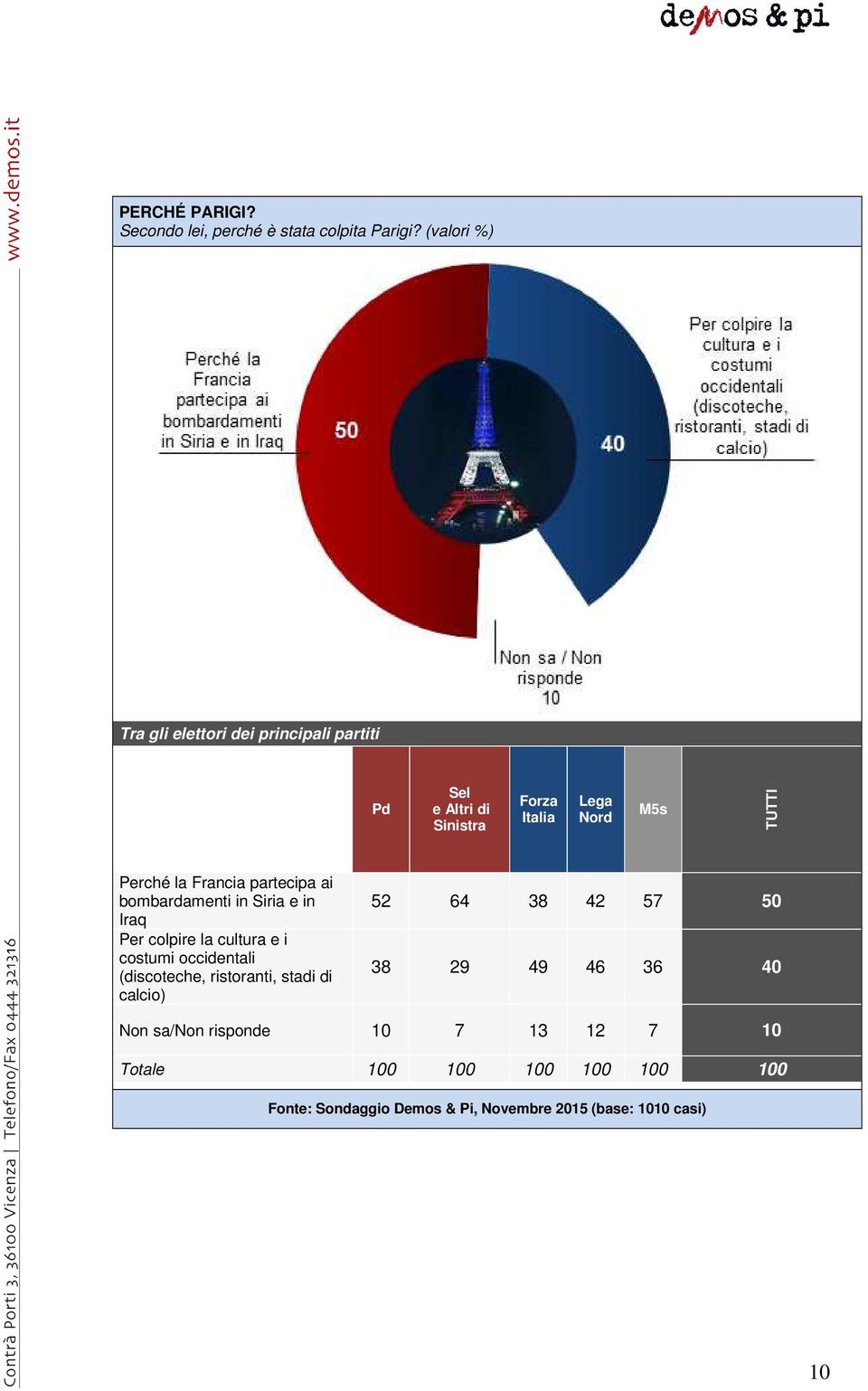 TUTTI Perché la Francia partecipa ai bombardamenti in Siria e in Iraq Per colpire la cultura e i costumi