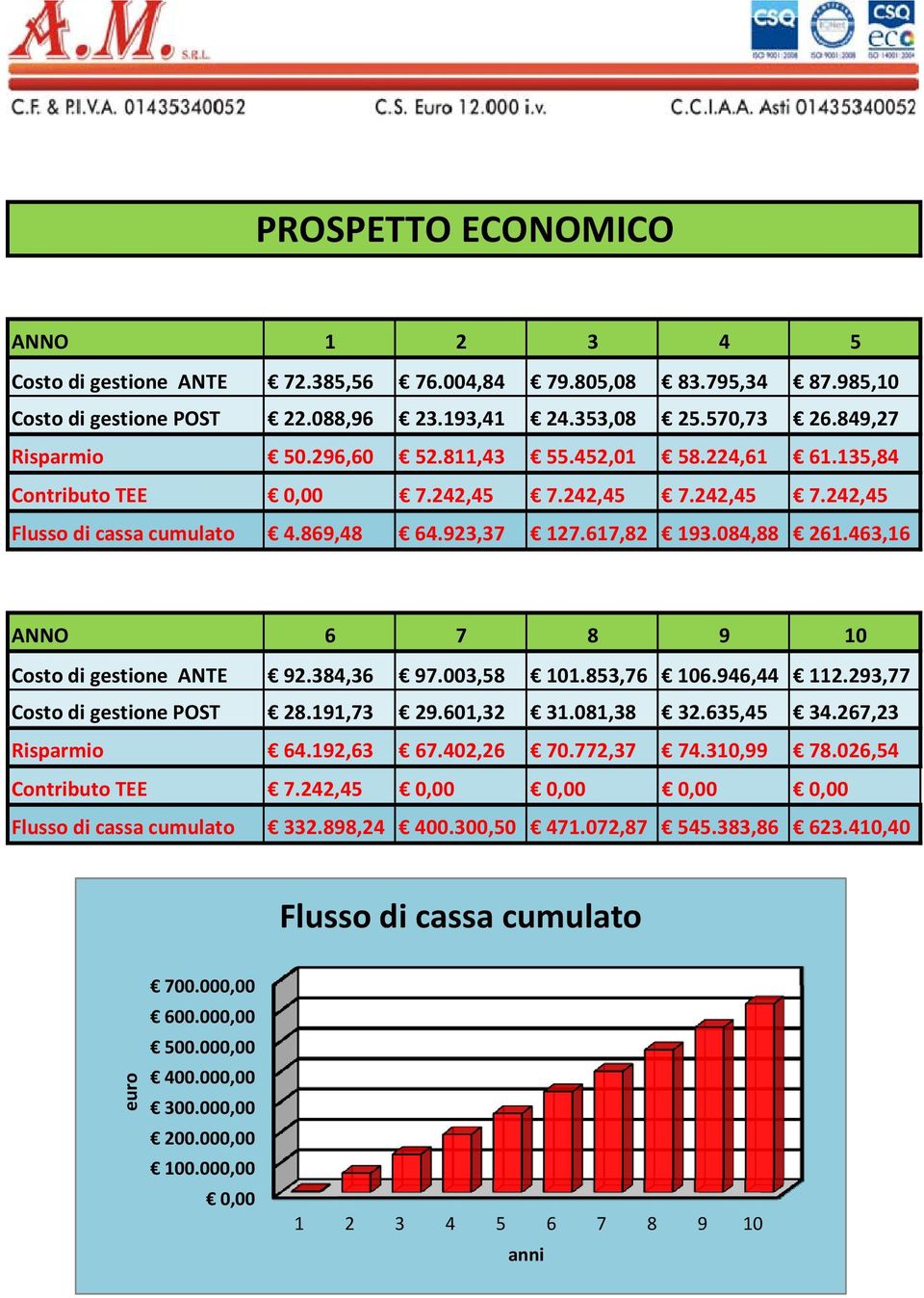 463,16 ANNO 6 7 8 9 10 Costo di gestione ANTE 92.384,36 97.003,58 101.853,76 106.946,44 112.293,77 Costo di gestione POST 28.191,73 29.601,32 31.081,38 32.635,45 34.267,23 Risparmio 64.192,63 67.